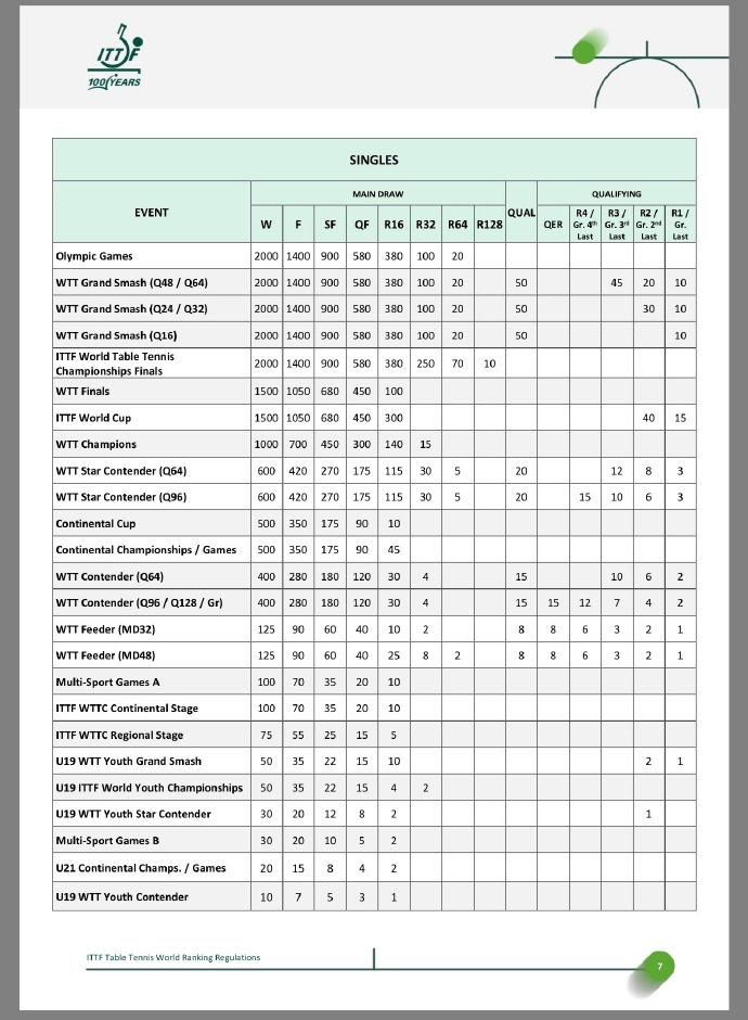 WTT冠军赛积分再次调整 去年12月底国际乒联对其赛事积分进行了调整，提高了赛事