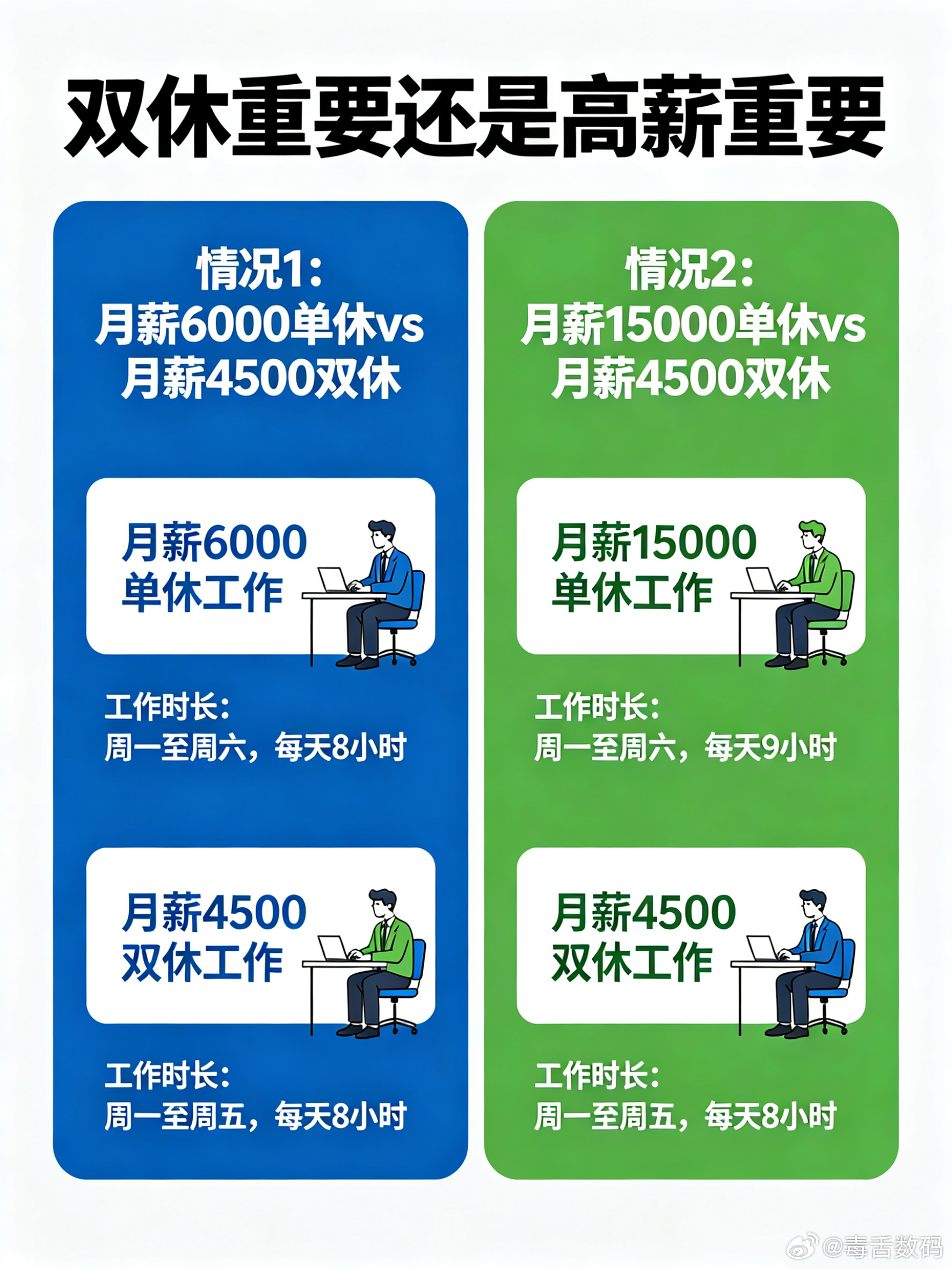 双休重要还是高薪重要我觉得还是看具体差距，比如下面两种情况，选择可能就不同：1.
