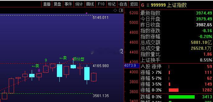 $上证指数 sh000001$ 玄机图！2个月之前给的观点是：7月21左右，指数