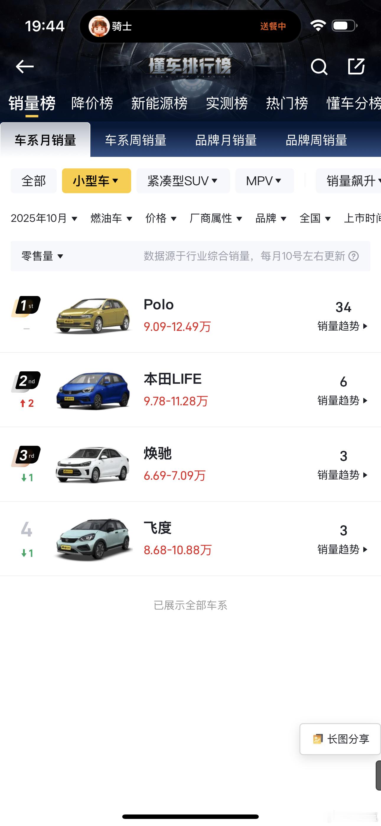 这两天看到很多朋友感慨曾经的神车飞度跌下神坛，其实不但飞度不好卖，其他一些燃油小