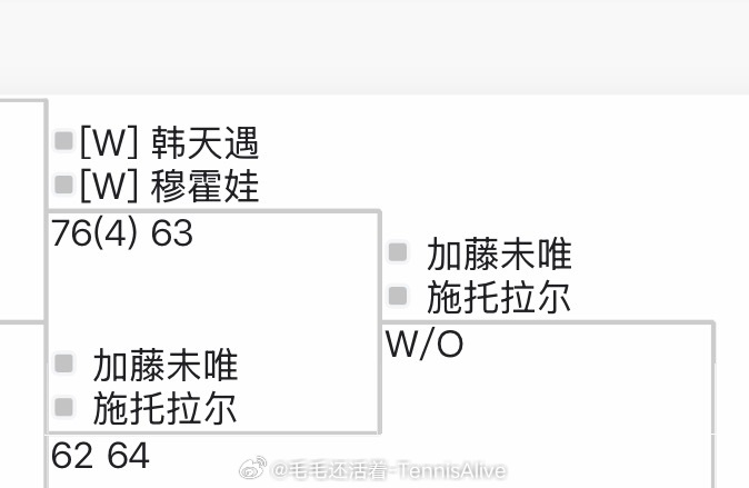 【四字形容】穆霍娃/韩天遇退赛加藤未唯/施托拉尔不战而胜晋级决赛。拿到650分、