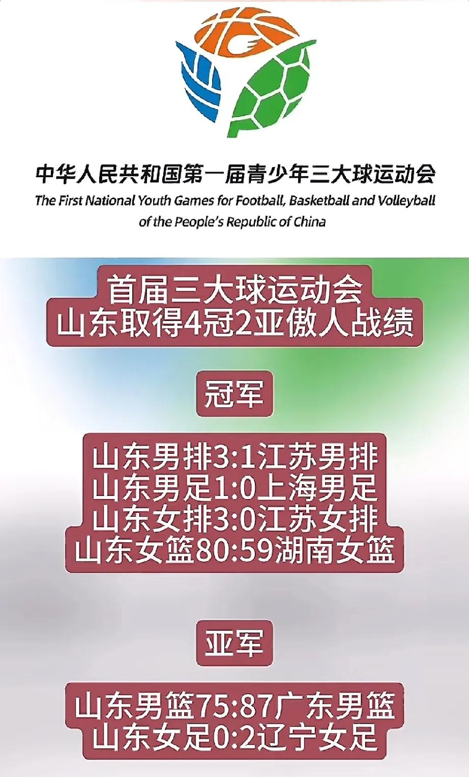 第一届青少年三大球运动会各项目冠亚军如下:
1，男篮:
冠军:广东青年队
亚军:
