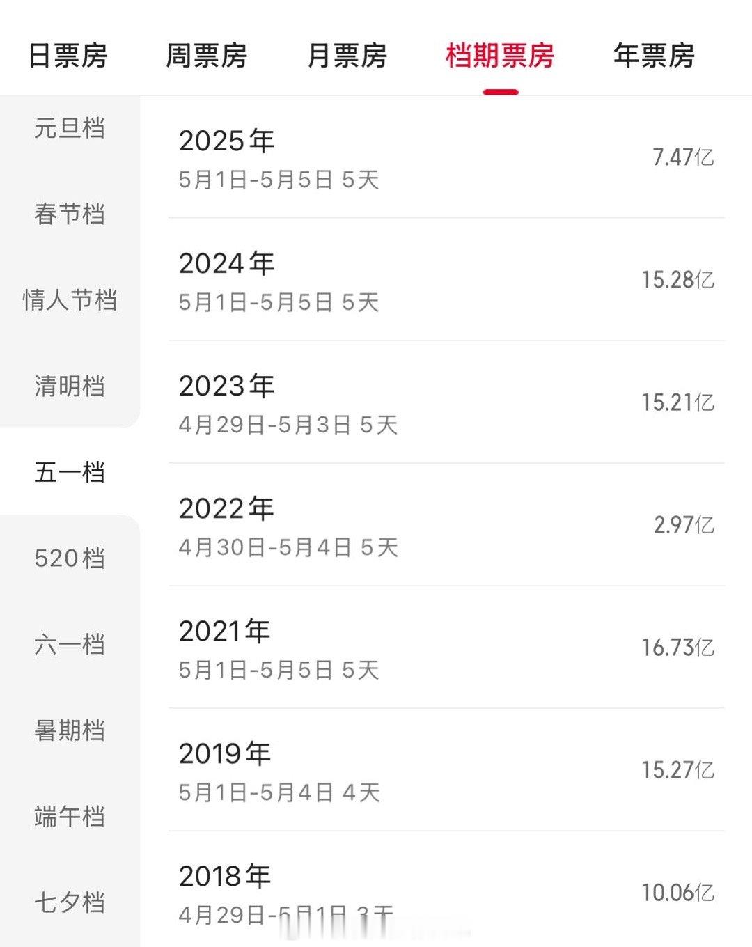 五一档期的票房只有7.47亿。今年是2018年以来，最低的五一档，除了2022年
