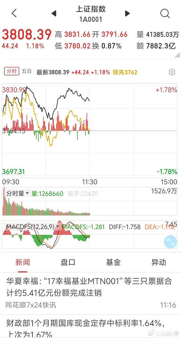 下午的行情如何应对？      上午是一个绝佳的全底仓差价机会，因为出现利好以后