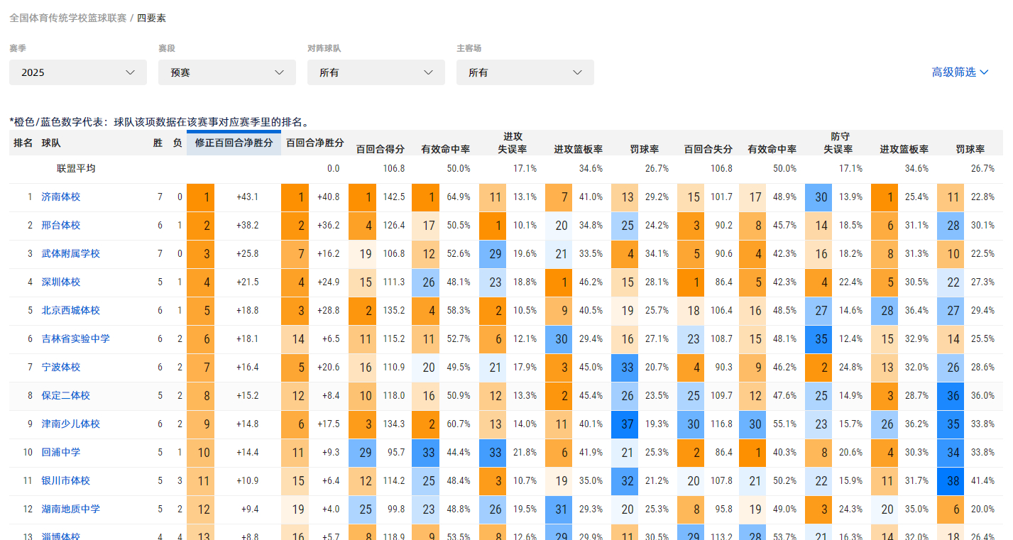 看了一下传统校数据对比~~有点小发现。首先说一下，这个比赛预赛的赛制是沿用以前的