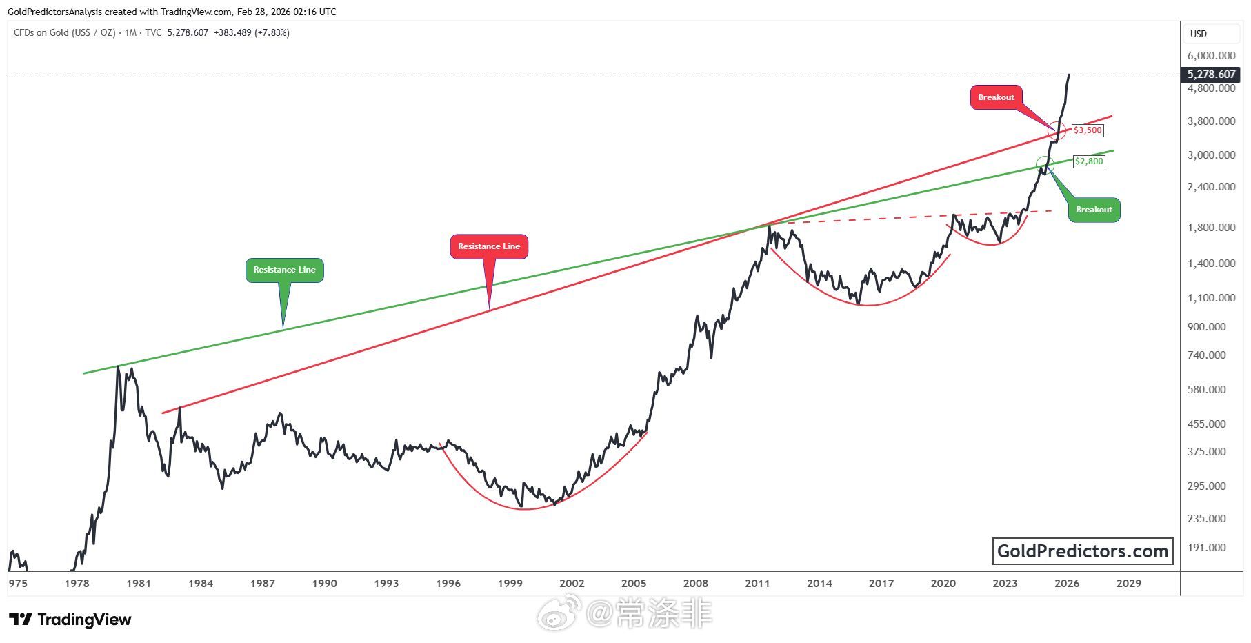 Gold 黄金突破了数十年来限制其上涨的长期阻力位。 突破 2800 美元和 3
