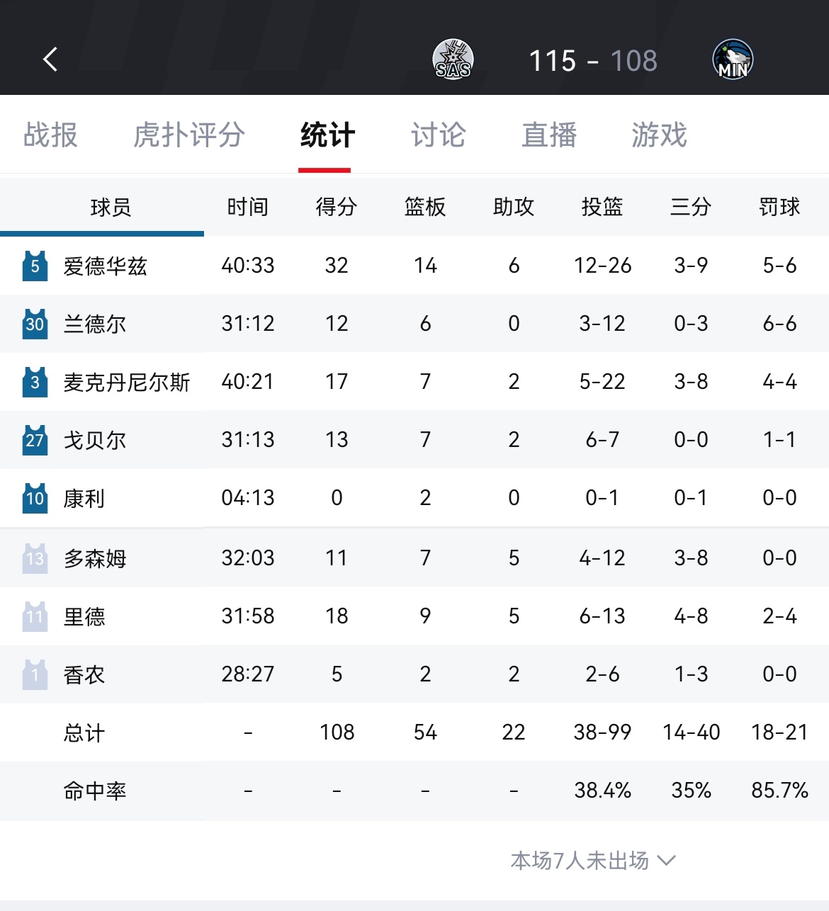 马刺客场115-108胜森林狼！大比分2-1领先马刺vs森林狼