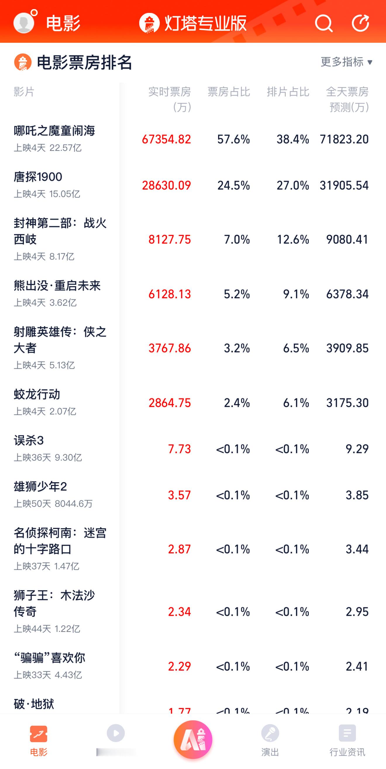 《射雕英雄传》有点惨！预售卖了三个多亿，但直到今天票房才5亿出头。敢情全靠预售这