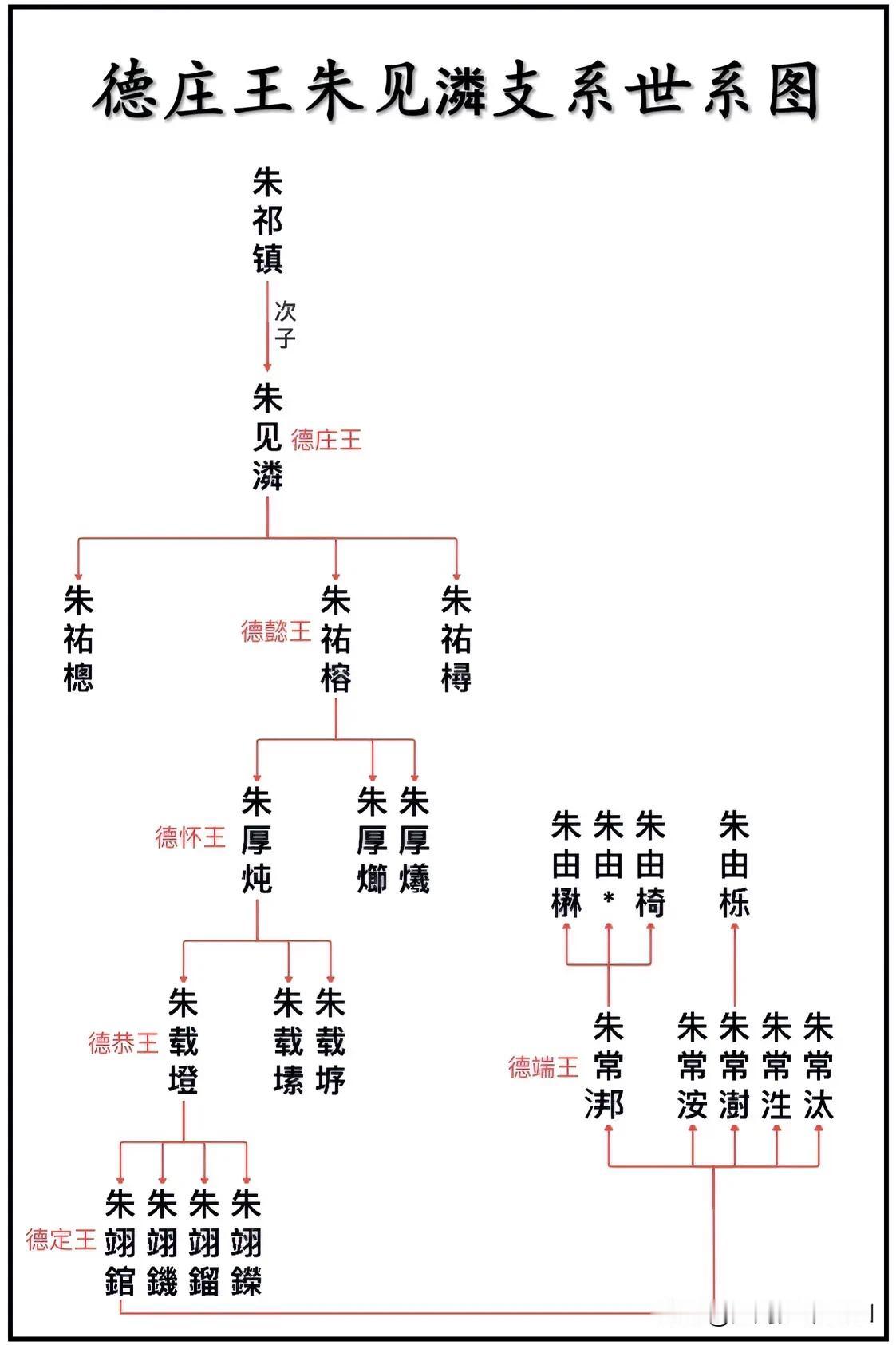 明英宗朱祁镇次子、德庄王朱见潾支系世系一览图