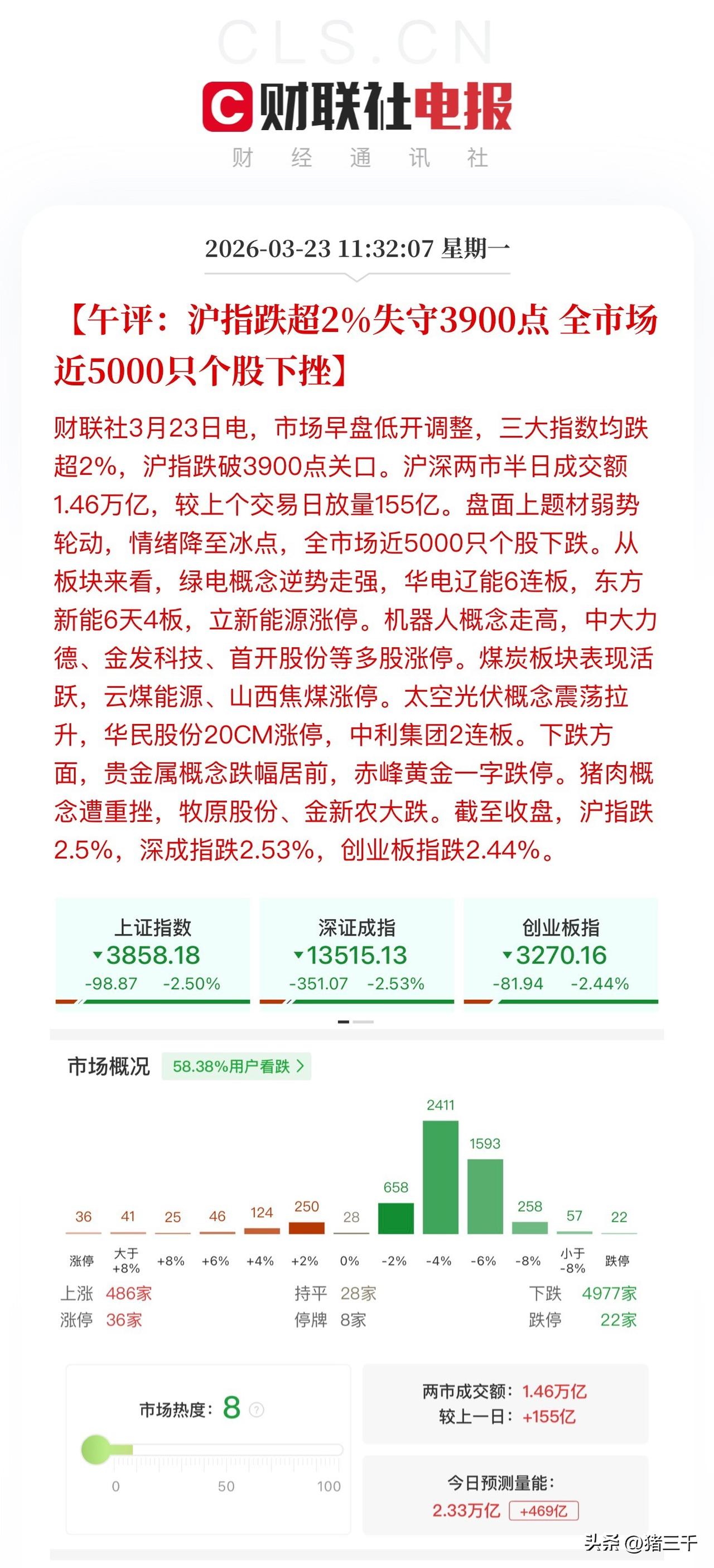 午评，百点长阴你怕不怕？
一直心心念念的3856才几个交易就见到了！
油价回到“