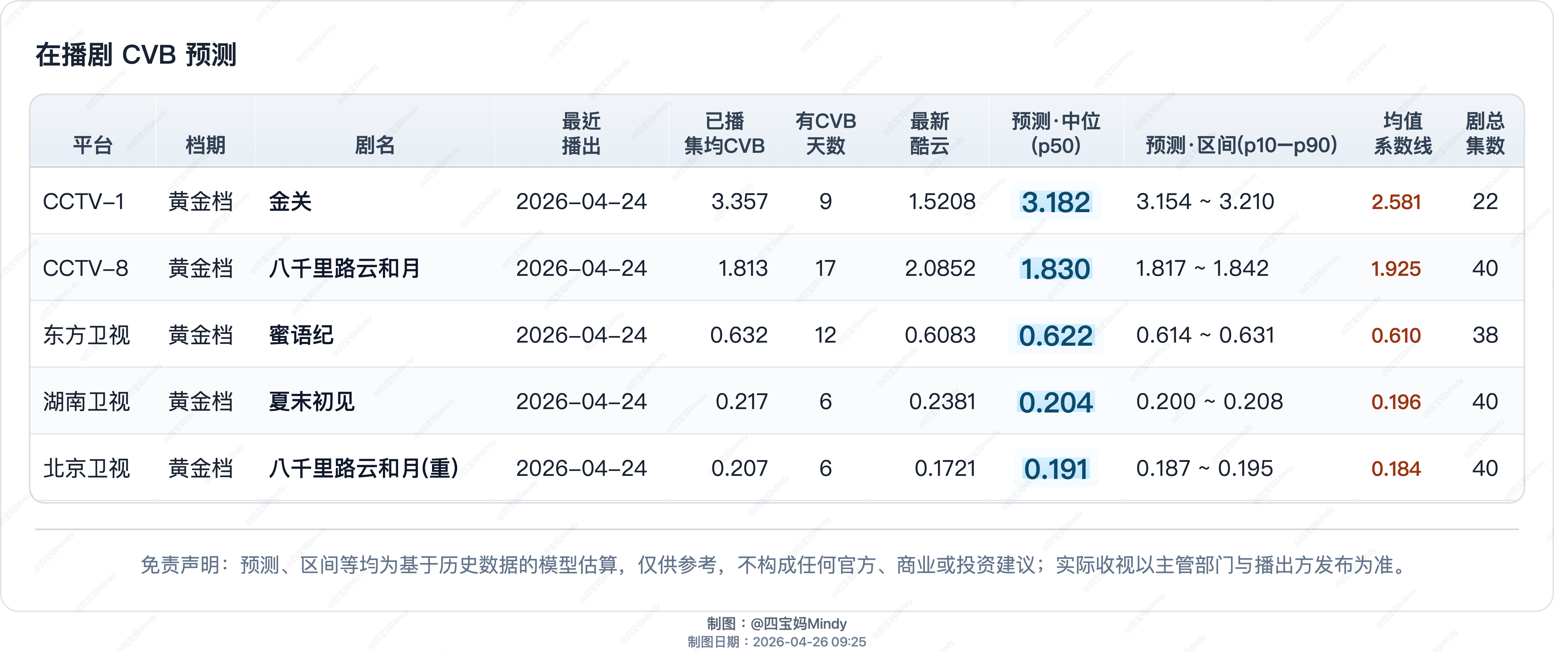 4.25 CVB预测在播剧：金关、八千里路云和月、蜜语纪、冰湖重生 、夏末初见 