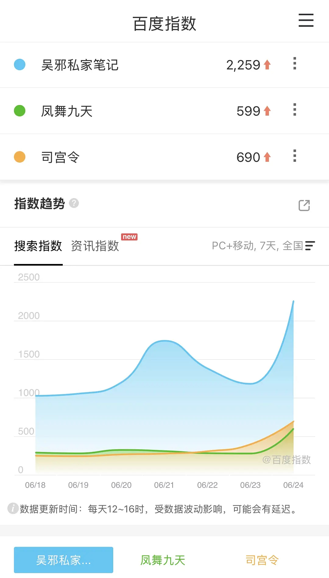 腾讯招商大会百指，真的好低，全部关注番位去了…这盛世如企鹅所愿 