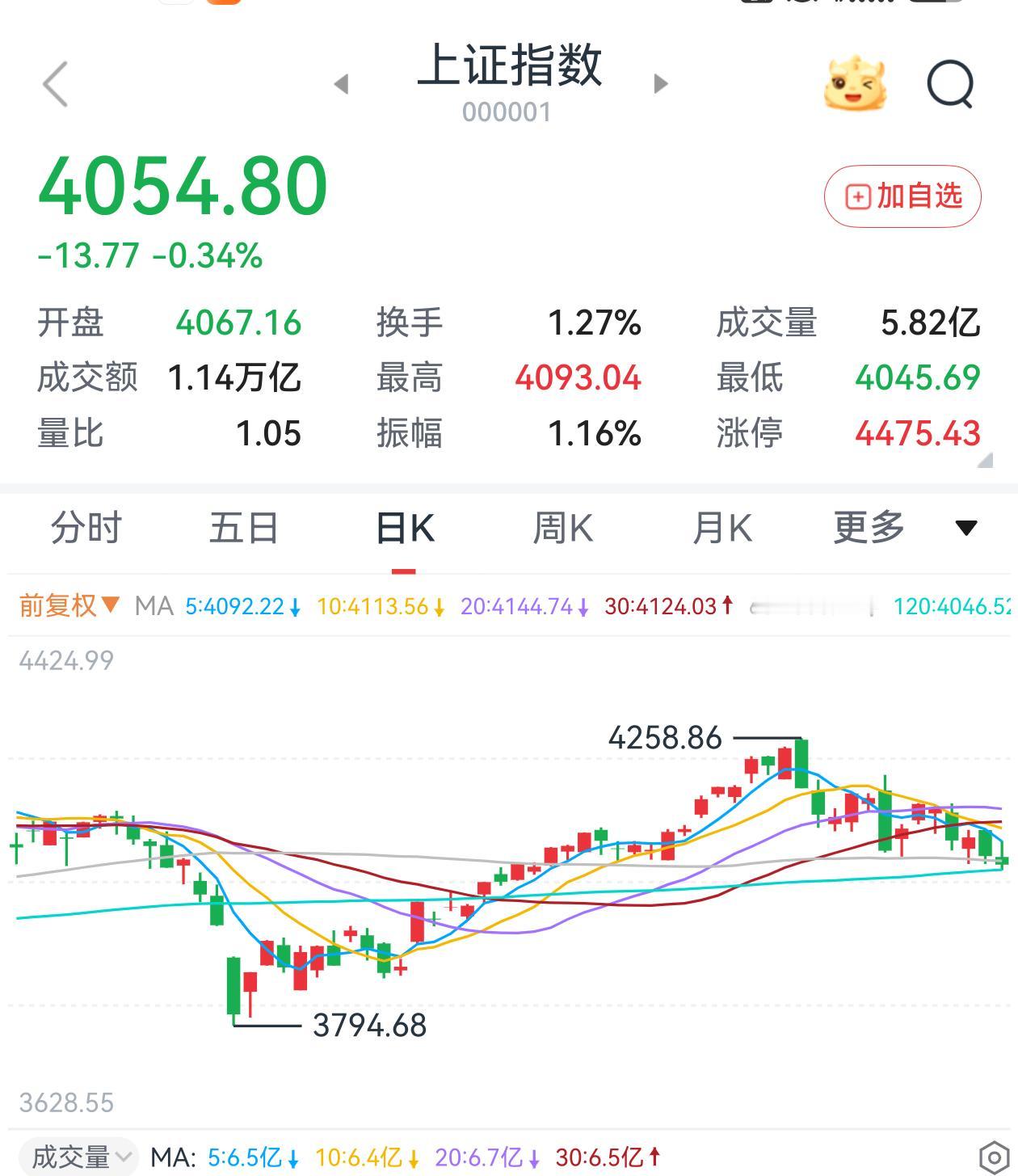 我就不明白了，为什么指数稍稍长快一点，就有人觉得股市不健康，就非得要将指数打下来