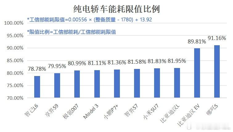 电车效率榜 我一直都说华为、上汽、吉利的三电技术才是国内的第一梯队。这下可以证明