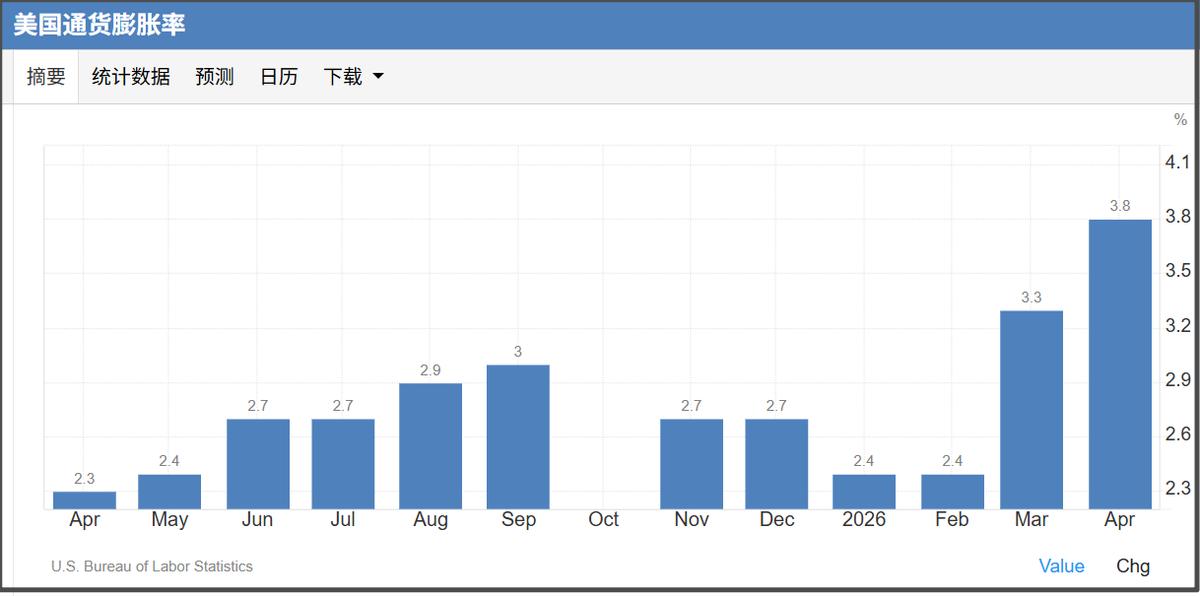 严格来说，并不是非农数据大幅提高加息预期。
是最近两个月，因为美国对伊朗发动的战