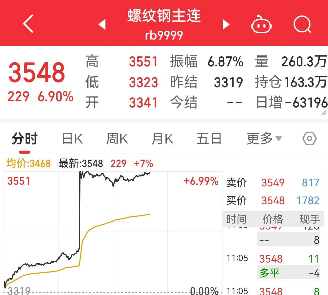 螺纹钢突然暴涨，武安钢厂放假的工友们是不是又都回去上班了？[捂脸]