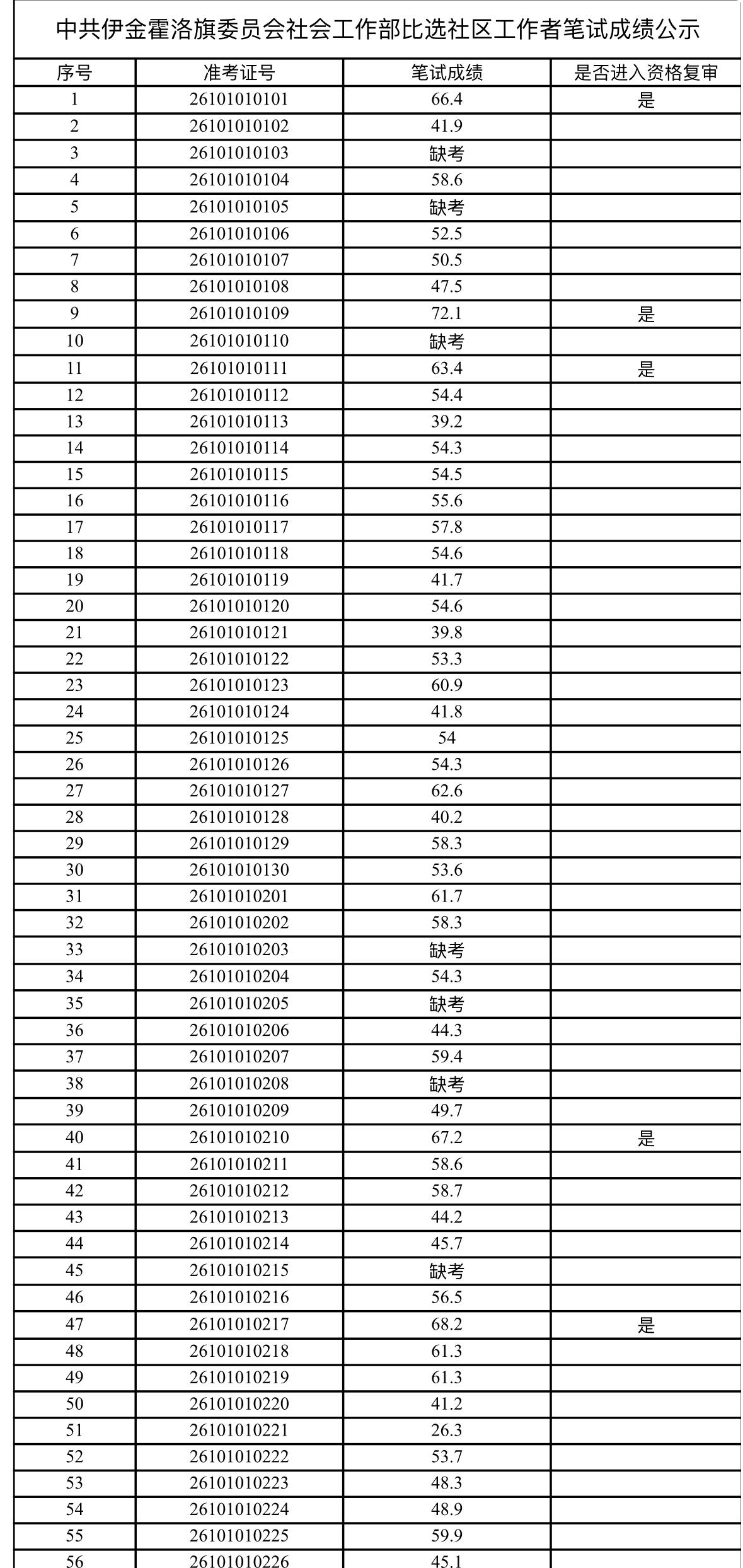 速查！鄂尔多斯伊金霍洛旗社区工作者笔试成绩公布

📌 发布单位: 伊金霍洛旗委