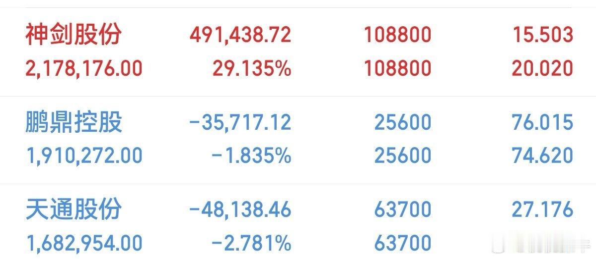 收盘了！格局了一下就变这样了。持:神剑股份，鹏鼎控股，天通股份以上内容只是我的经