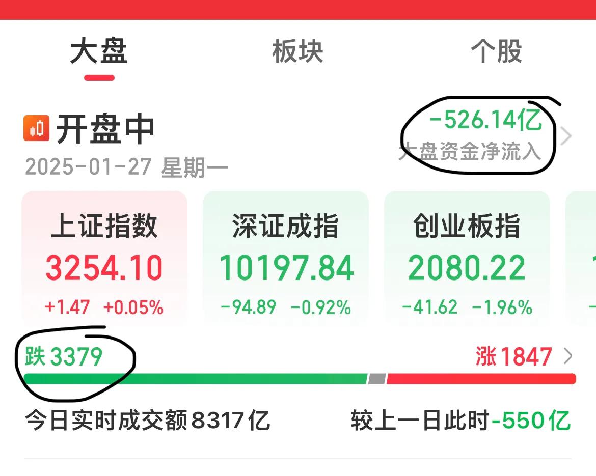 不讲武德，说好了拿红包，怎么变成抢跑呢？

大盘资金净流出500多亿！

机构们