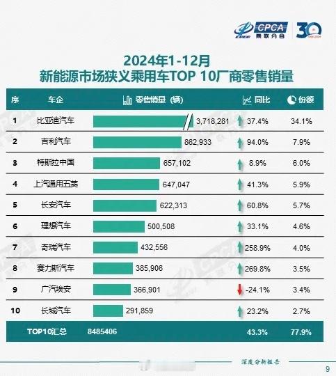 去年全年国内卖的最好的汽车厂商是比亚迪，销量同比增长37.4%，市场份额也有34