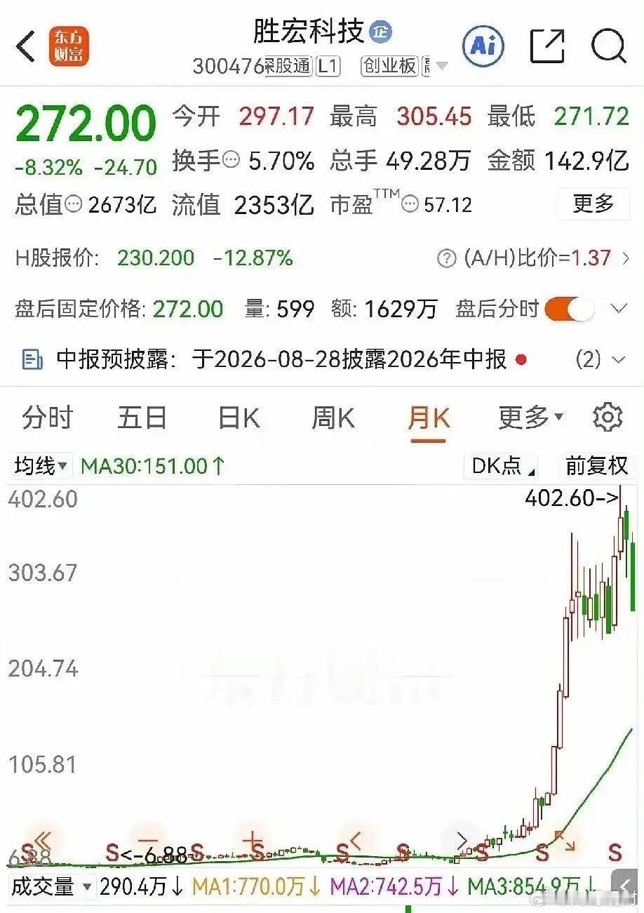 咱今天聊聊胜宏科技。说实话，这股价摆在那儿，普通散户谁没事儿去买它？一手下去好几