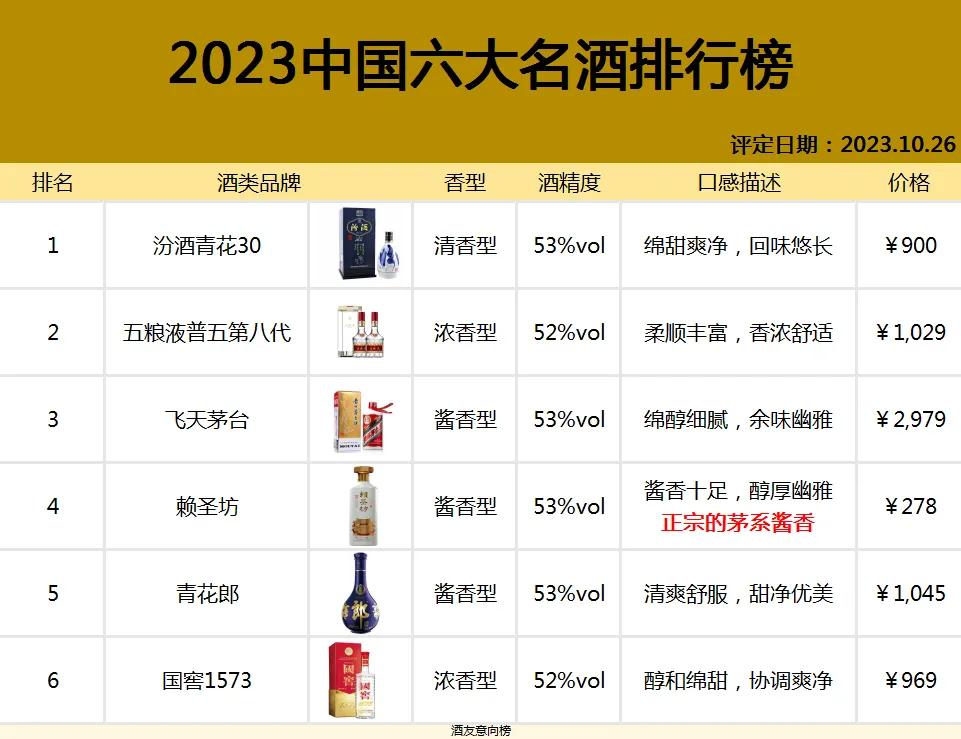 重磅消息！十月份最新名酒排行榜新鲜出炉：茅台竟没登上第一宝座，剑南春不在榜内，第