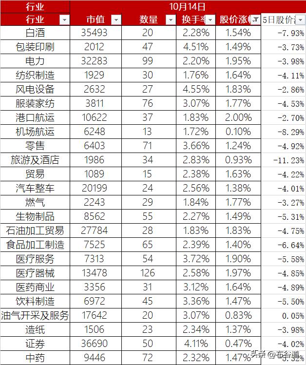 A股10月14日在经历3个交易日的下跌后开启回弹，股价整体上涨3.28%，换手率