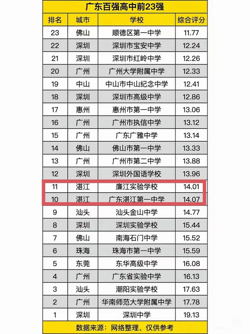 广东最强的高中几乎都在珠三角，教育资源真的不均衡。湛江两所高中能进入前二十已是十