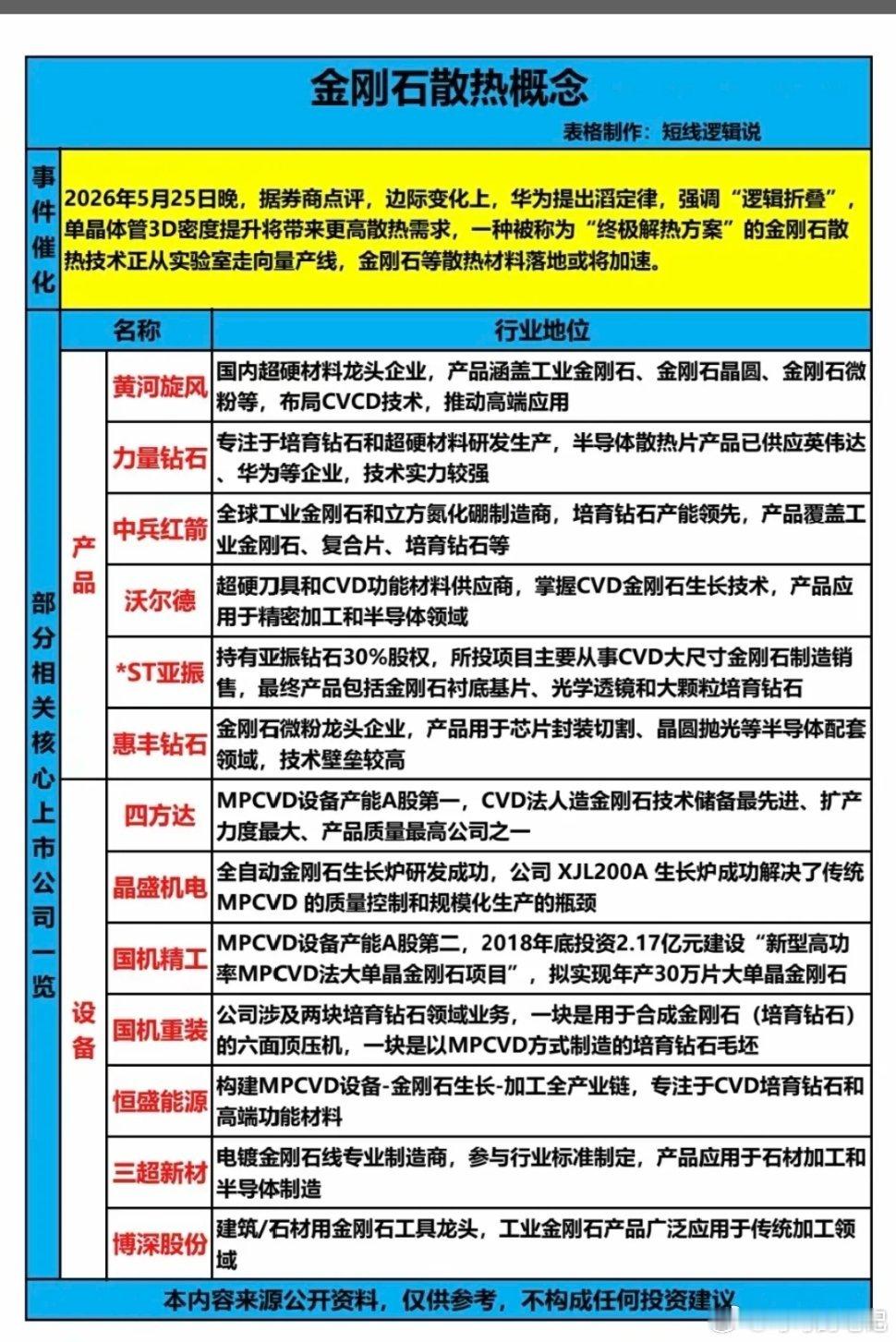 金刚石散热概念！相关核心龙头关联股：华为韬定律，强调逻辑堆叠，单晶体管3D密度提