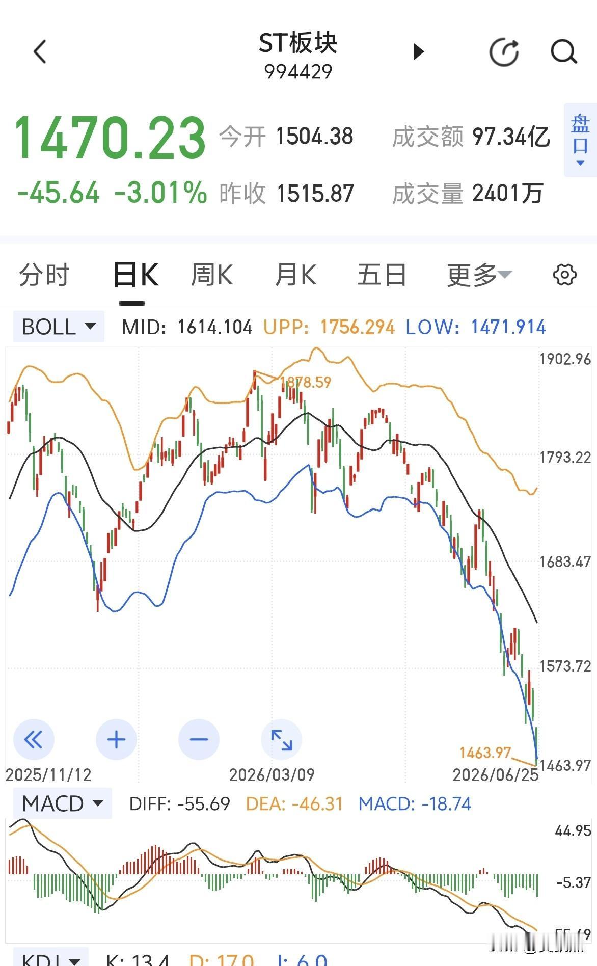 80%的股票走成ST板块指数的模式～～～[恐惧]