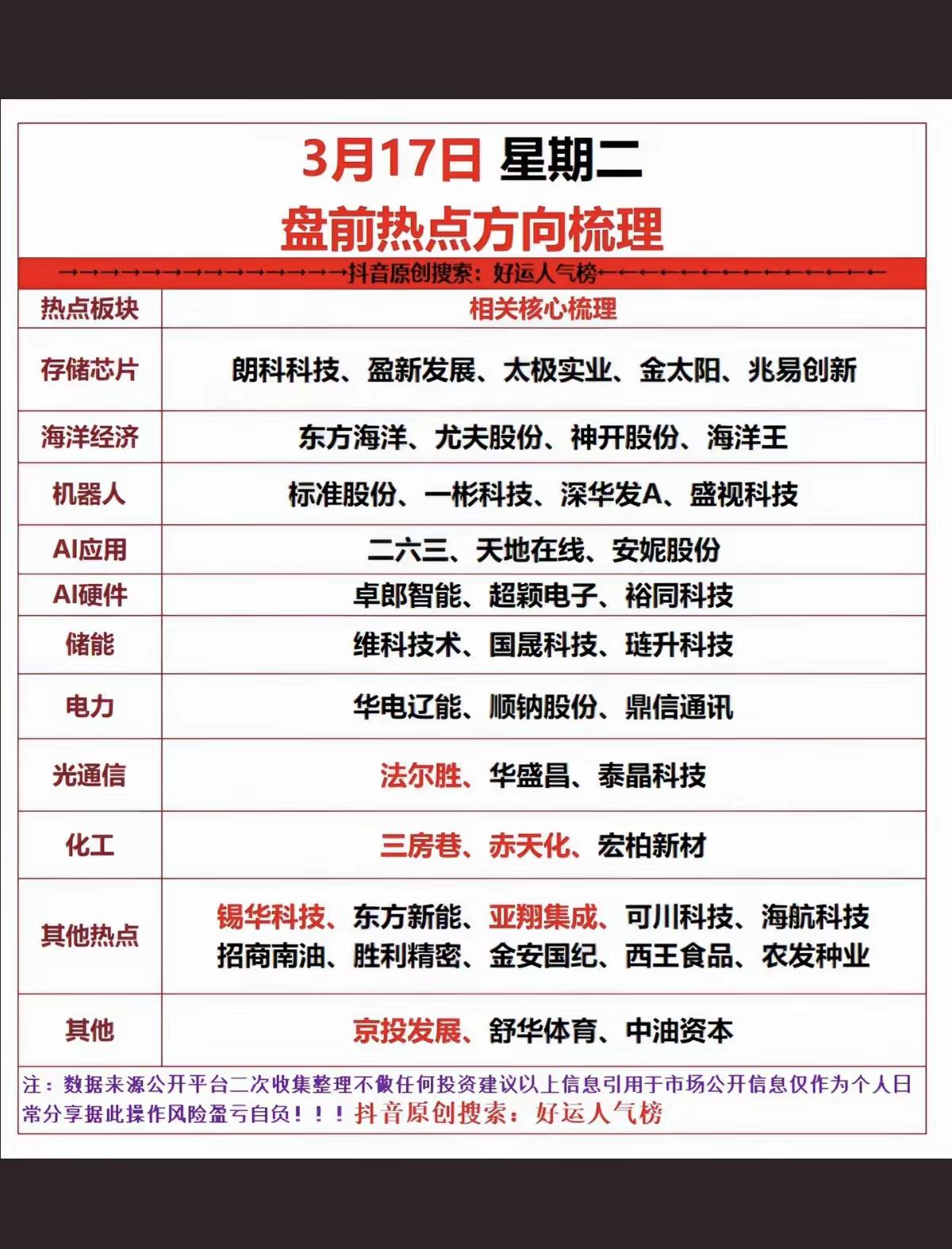 3月17日，周二A股盘前热点解析！！！

3月17日盘前热点围绕政策催化+产业周