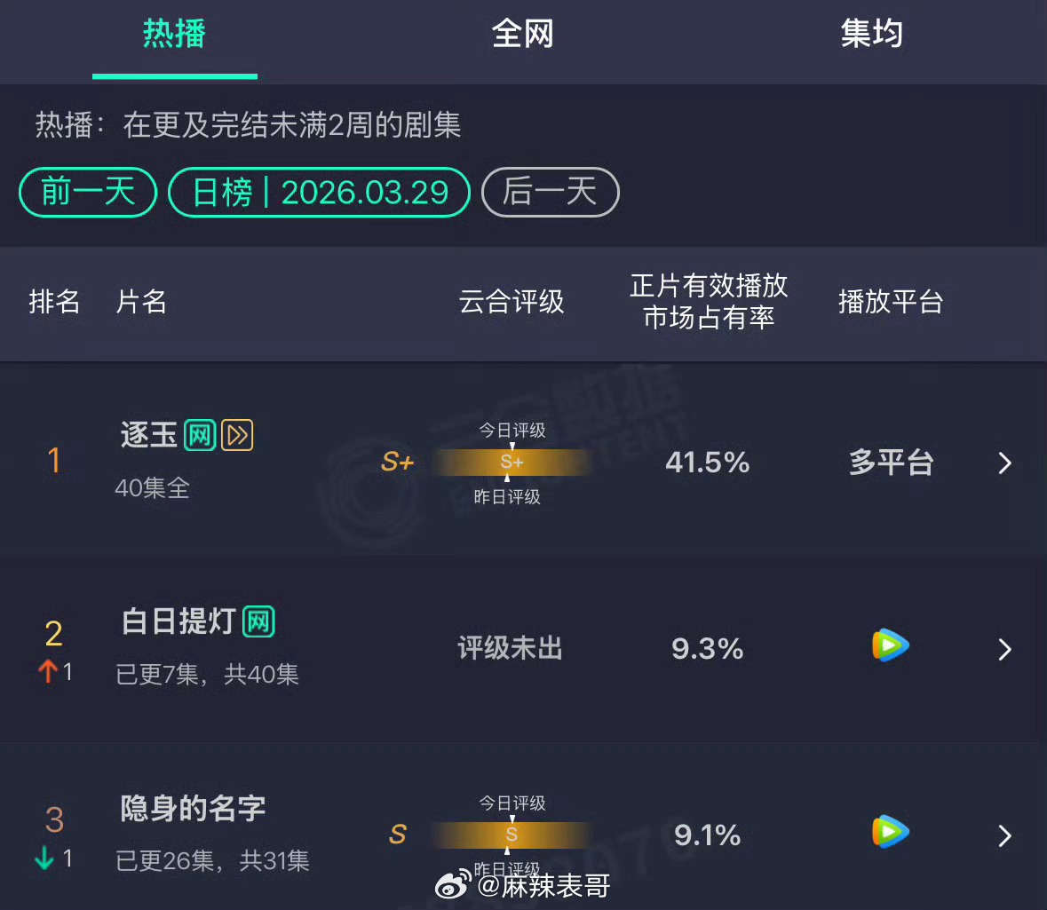 迪丽热巴陈飞宇主演的《白日提灯》第二天了，云合到了9.3%，你们觉得还有没有爆的