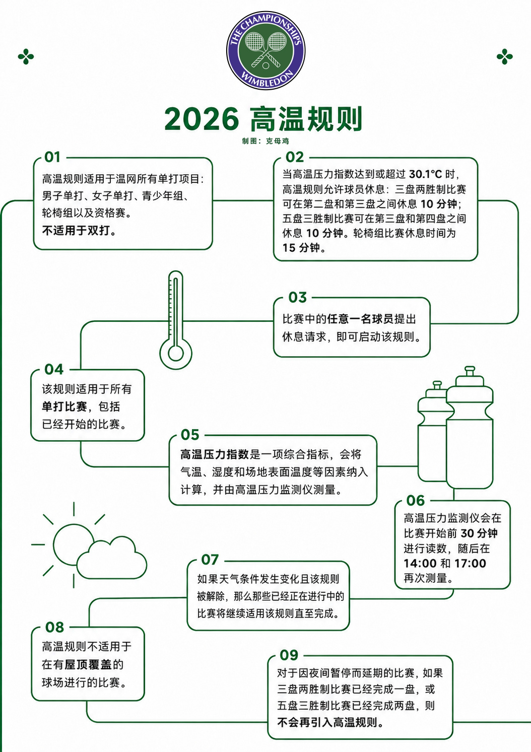 2026温网高温规则如图✍🏻🔥🎾 据说今年温网正赛期间依旧会很热温网202