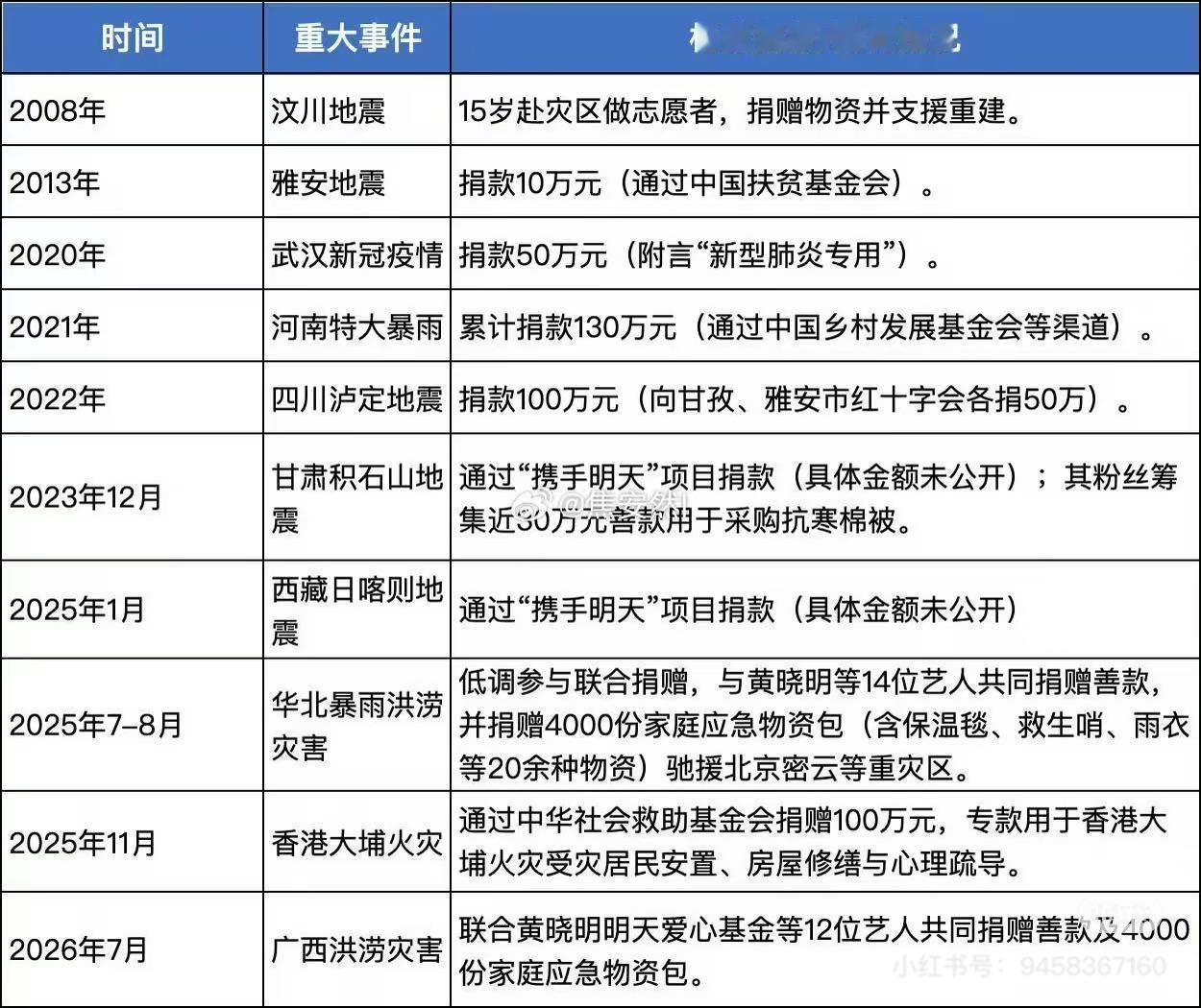 杨紫外网营业被审判某些人捐钱了吗？能多多关注广西吗？ 