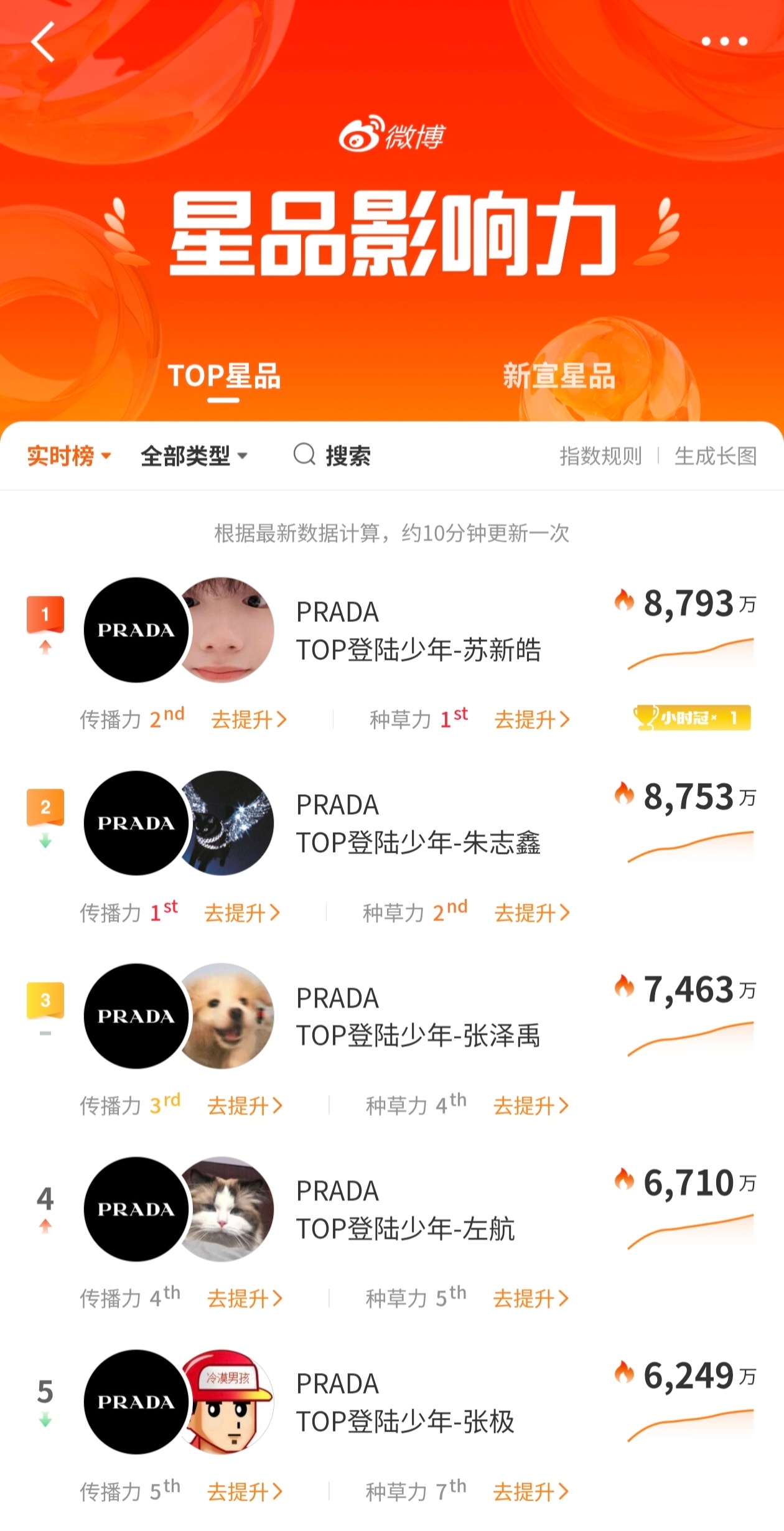 TOP官宣Prada代言星品影响力排名：苏新皓 > 朱志鑫 > 张泽禹 > 左航