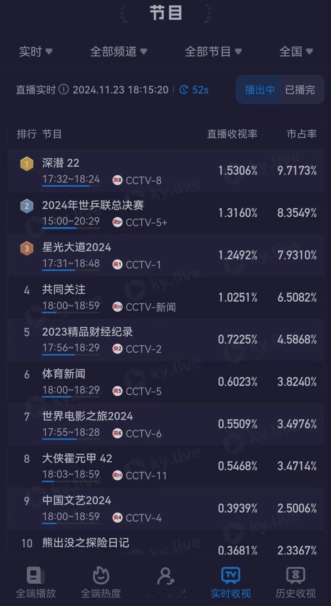 成毅主演《深潜》收视和口碑齐飞，再次取得收视第一，而且是有重大赛事的情况下，靠成