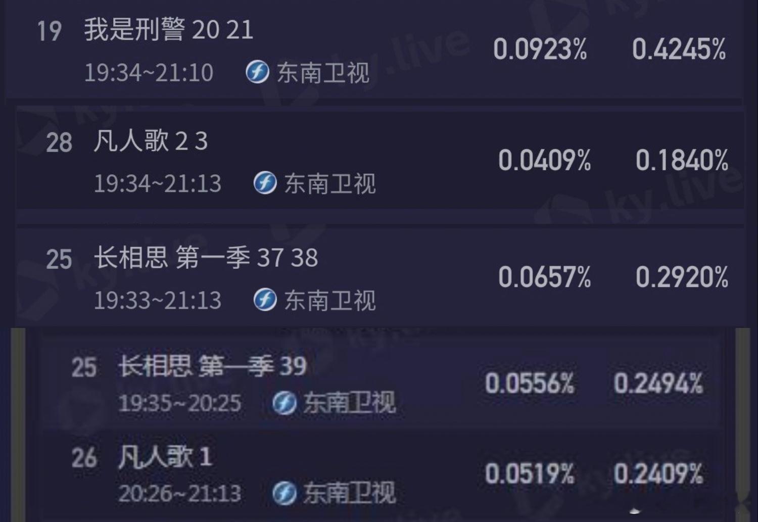 电视剧北上 《北上》刚刚拿下湖北卫视暂时倒一！又要拿下东南卫视暂时倒一了！[do
