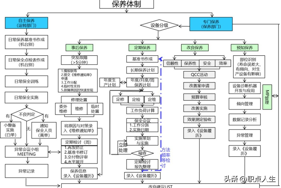 一图了解设备管理体系