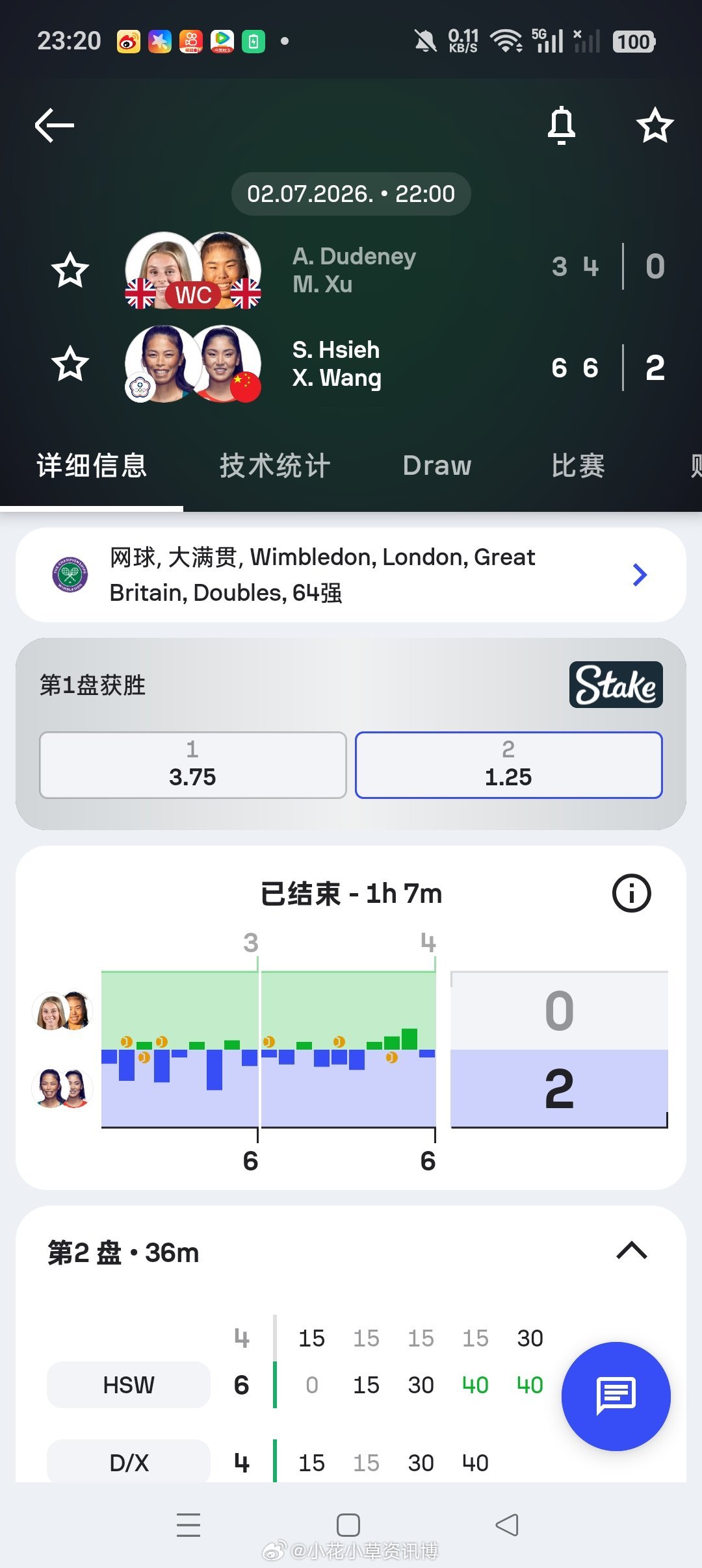 小花小草资讯 【2026温网】女双首轮🇨🇳王欣瑜/谢淑薇6-3/6-4击败本