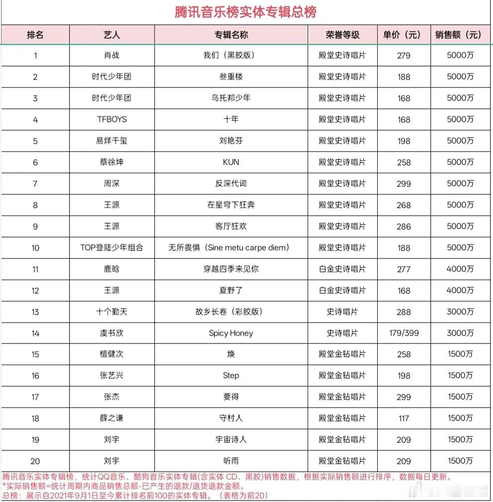 腾讯音乐榜实体专辑总榜 
