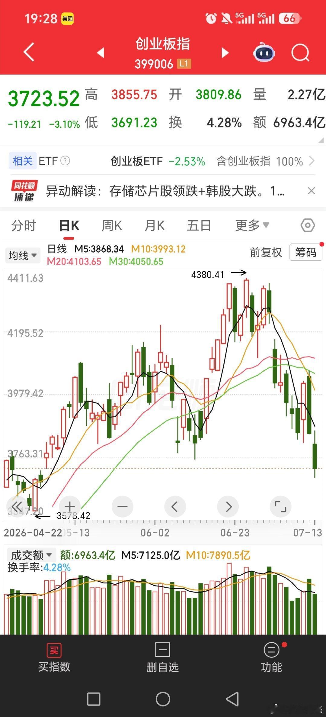 七月这个情况，不多见不在于你持有啥，股指单边下来了，除了半导体设备基金给了六月底