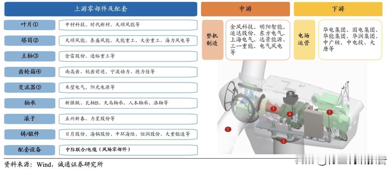 风电产业链全景图及产业链主要内资公司概览