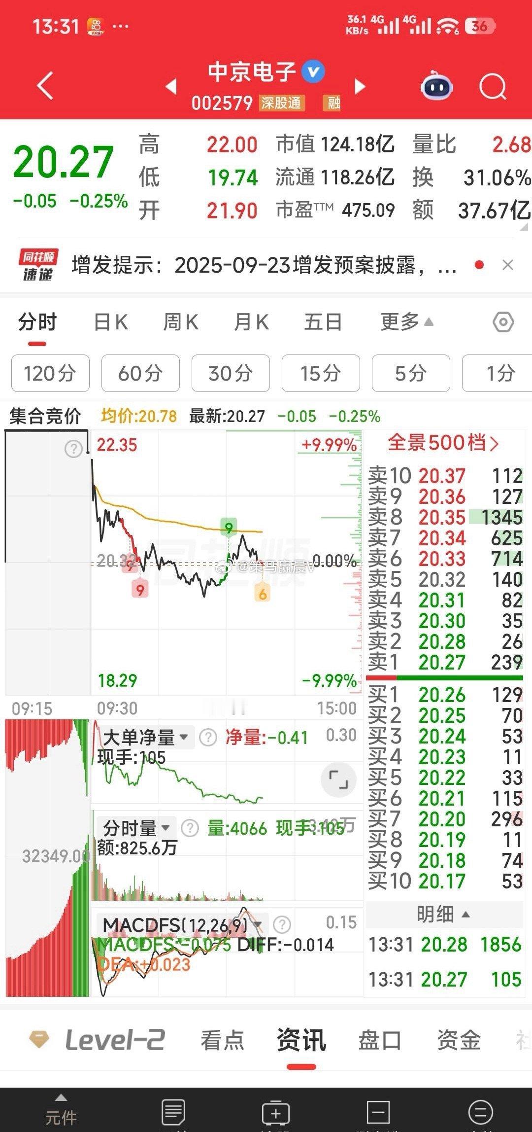 中京电子，上午洗完盘，下午也有上冲动作。试目以待 