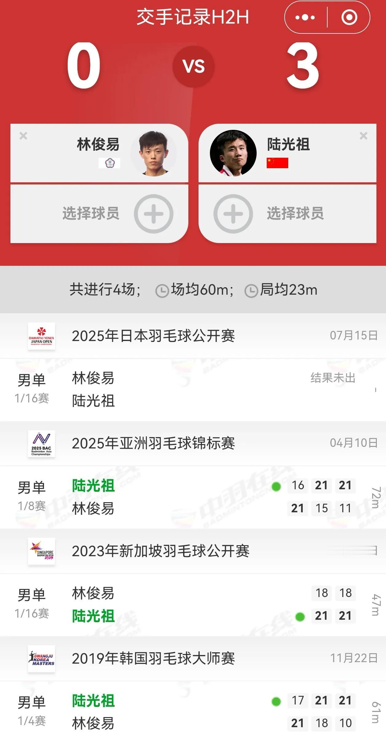 日本羽毛球公开赛于今日拉开帷幕，首个比赛日中国羽毛球队男单组的陆光祖和翁泓阳将登