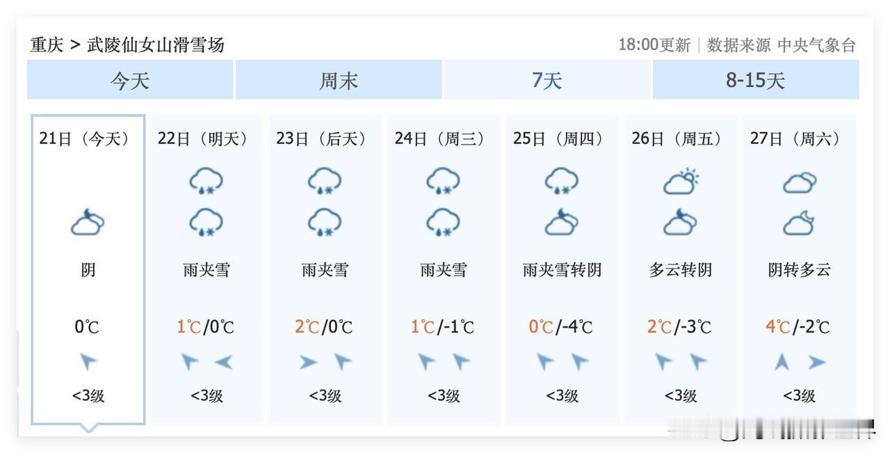 悲催啊！12月22日到1月4日，重庆仙女山，可能不会真的下雪啊！可能只有雨夹雪或