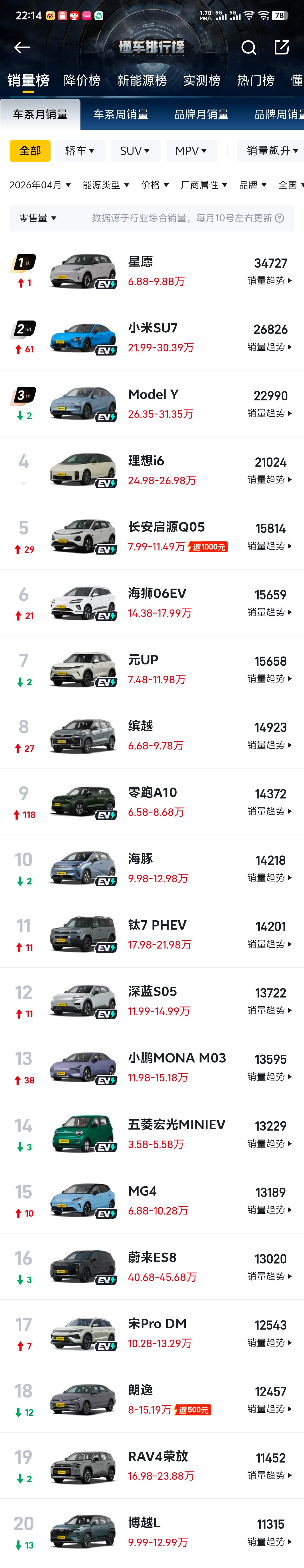 4月汽车销量前10仅1款油车看了一下貌似前20也没几款油车，新能源必然是大势所趋