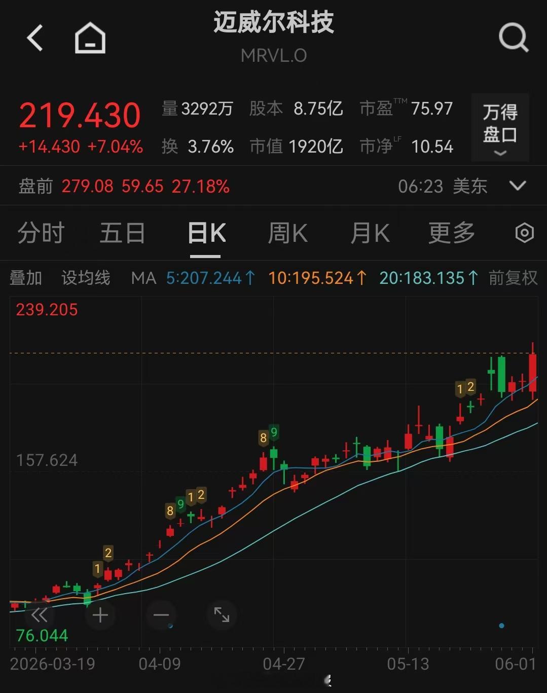 【黄仁勋预测下一家万亿美元市值公司，Marvell盘前大涨超27%】美股6月2日