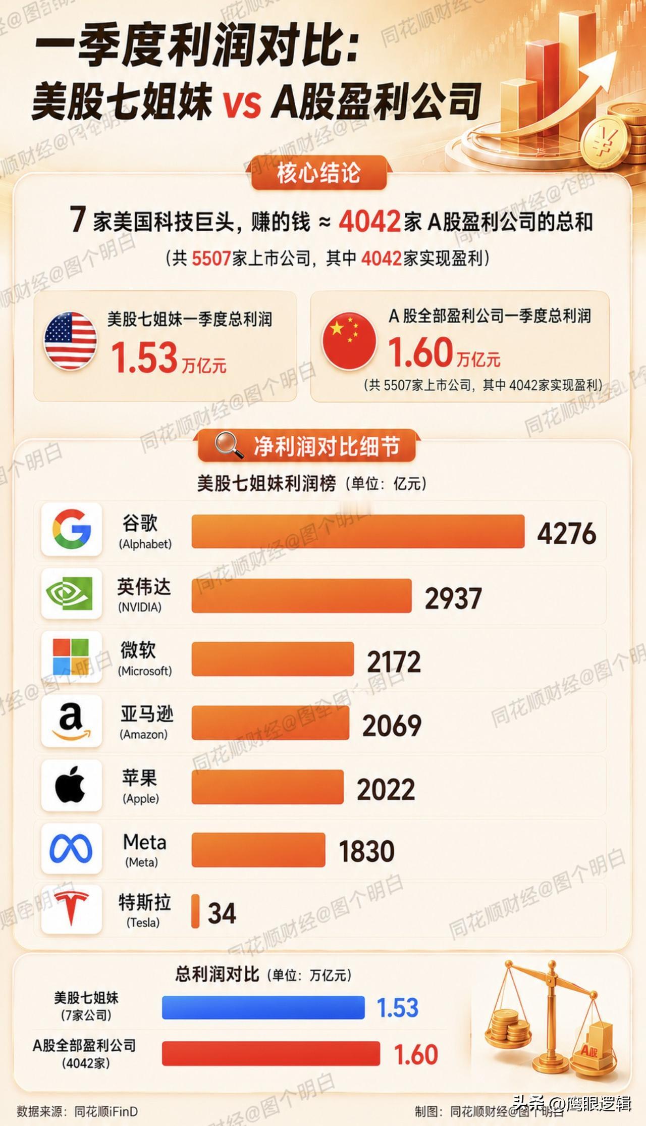 从中美股市一季度盈利看未来发展，美股七姐妹一季度获利1.53万亿，A股巨头未来空