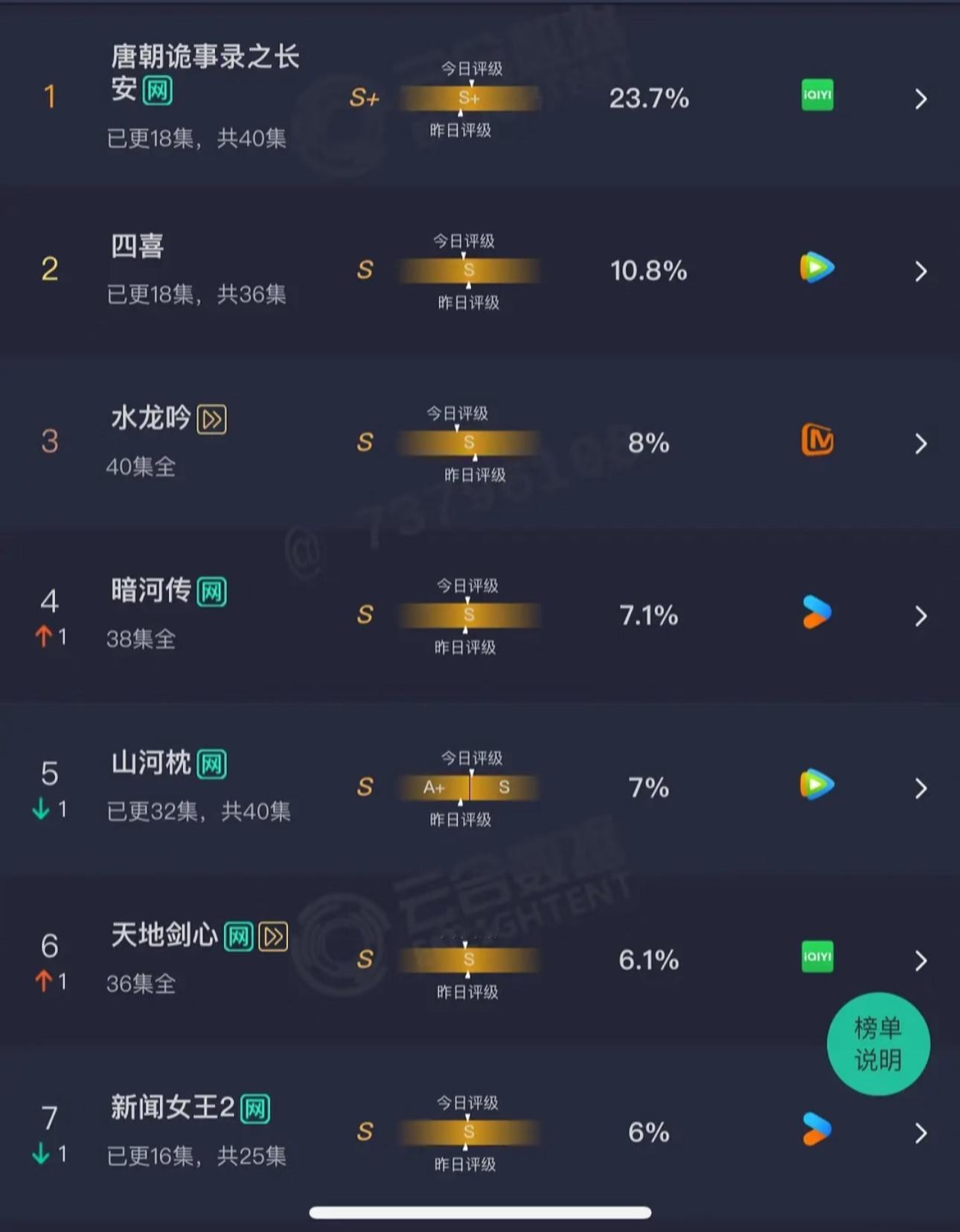 凤凰台上首日2.3%起航。最不如预期的应该还是新闻女王... 
