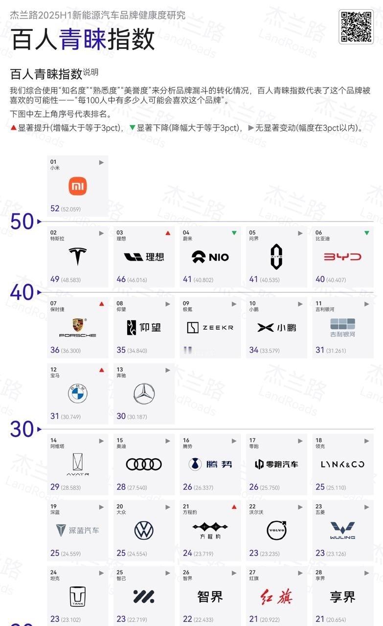 数据证明，小米汽车受欢迎不是错觉，也不只是所谓的营销好，而是产品确确实实打动了足